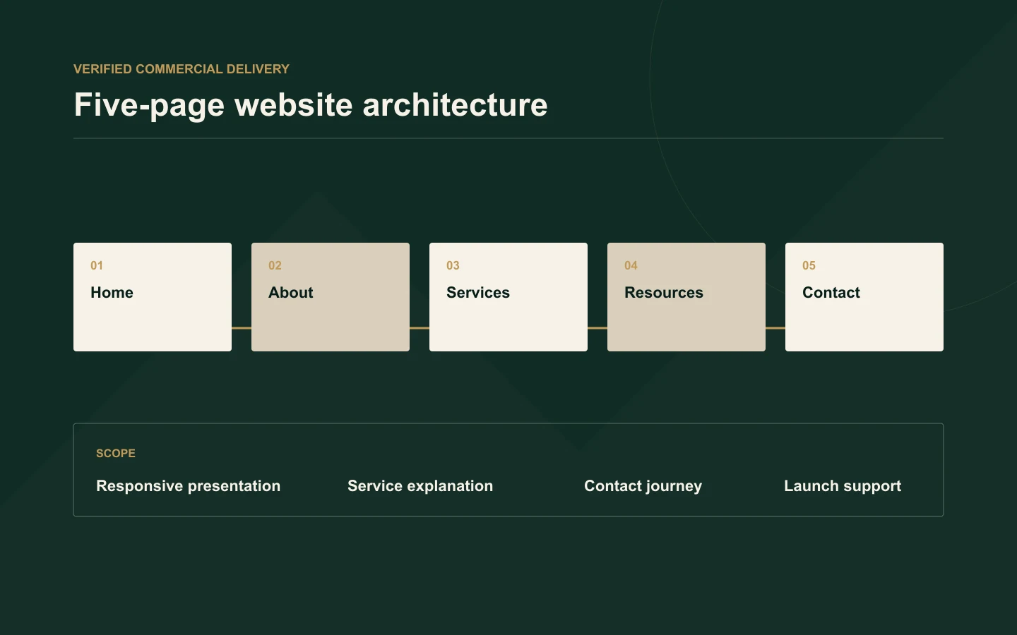 Synthetic page-architecture diagram representing the verified five-page Grotti Bookkeeping website delivery.