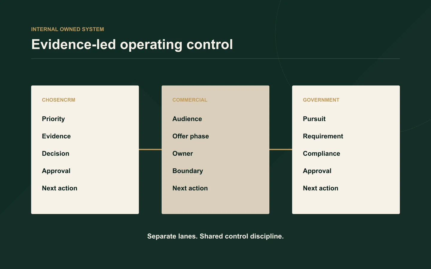 Synthetic operating diagram showing separate business lanes connected through evidence, decisions, approvals, and next actions.